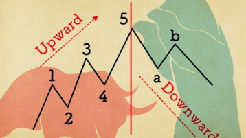 Inleiding tot het Elliott Wave Principle (EWP) (Deel 2)