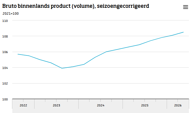 Bbp groeit, maar wat zegt dat eigenlijk? (Bron: CBS)