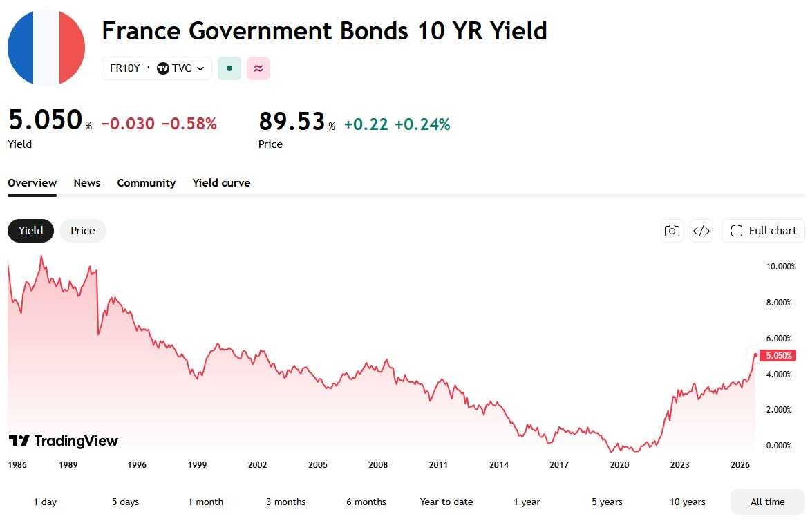 Franse 10-jaars rente steeg de afgelopen vijf jaar van -0,3 naar +5 procent (Bron: Tradingview)