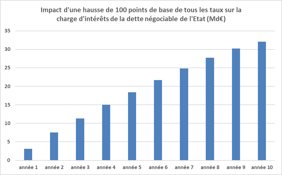 Cumulatieve impact van één procentpunt rentestijging over de gehele rentecurve voor de komende tien jaar (Bron: FIPECO)