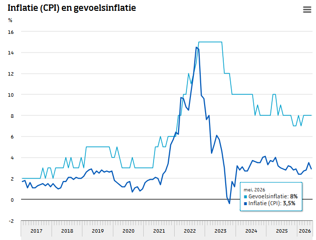 De inflatie zit tussen de oren, aldus het CBS (Bron: CBS)