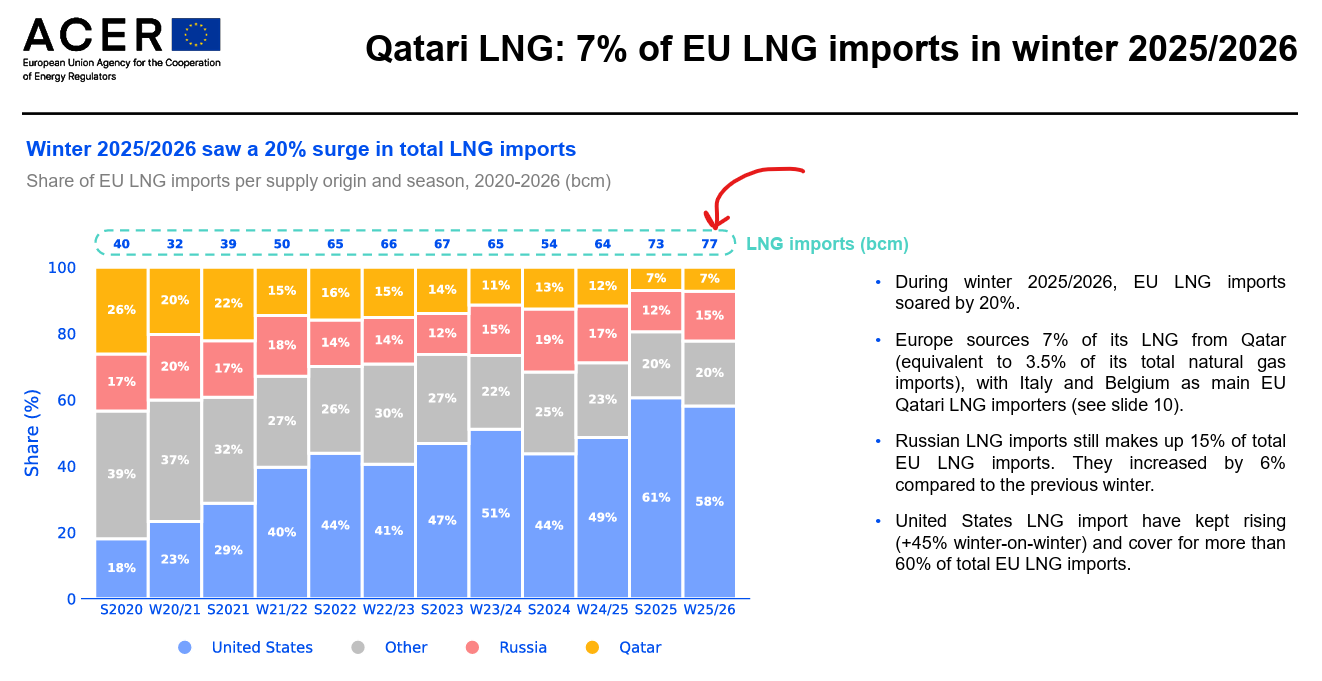 Europese landen zijn steeds afhankelijker geworden van vloeibaar gas, terwijl het aanbod daarvan is afgenomen (Bron: ACER)