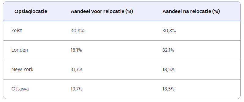 DNB past locatiebeleid goud aan (Bron: DNB)
