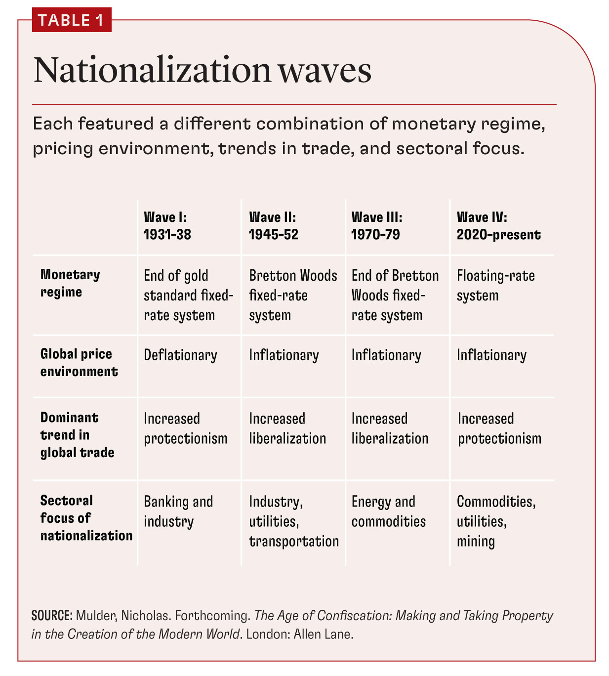 Nationalisaties komen in golfbewegingen (Bron: The Age of Confiscation; Making and Taking Property in the Creation of the Modern World)