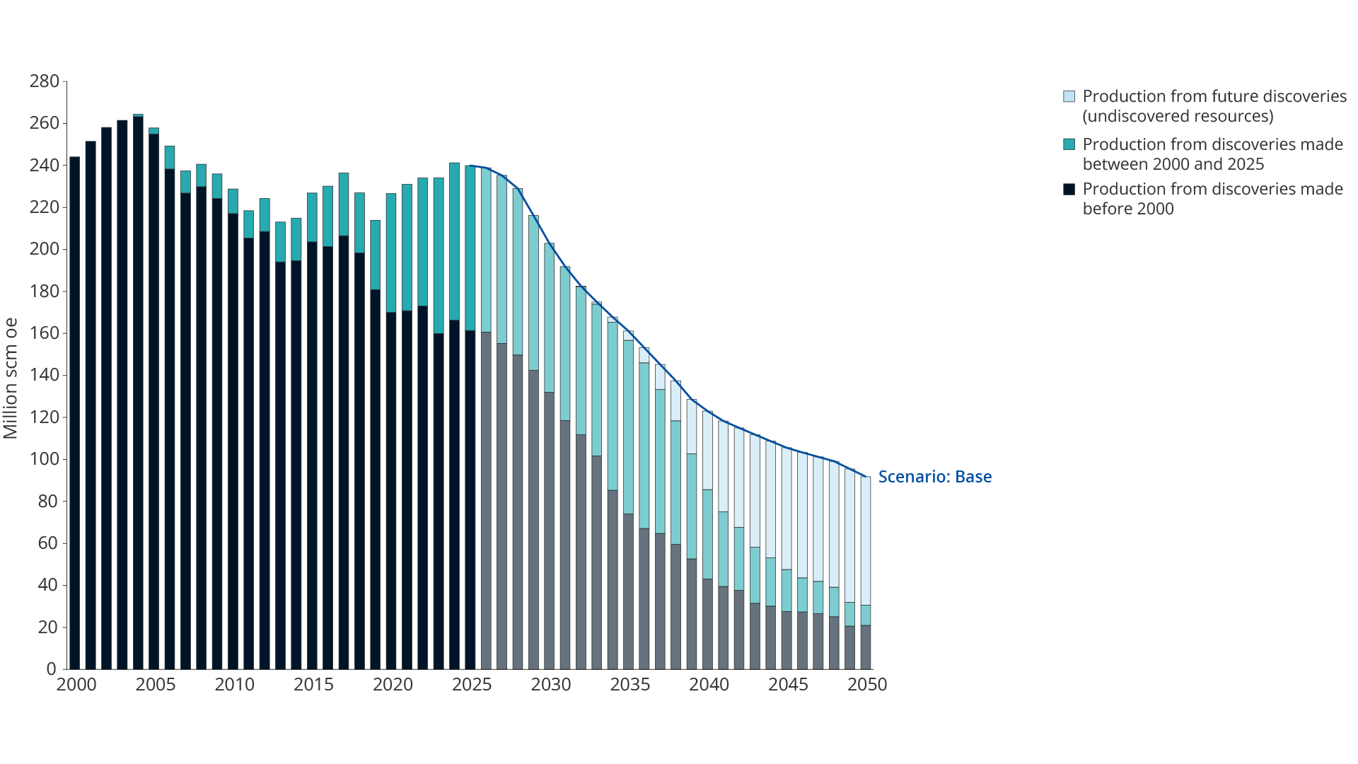 Productie van olie en gas zal in het basisscenario halveren tussen nu en 2050 (Bron: SODIR)