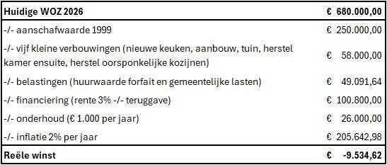 Rekensom van Harry Geels over de waardestijging van een woning (Bron: Financial Investigator)