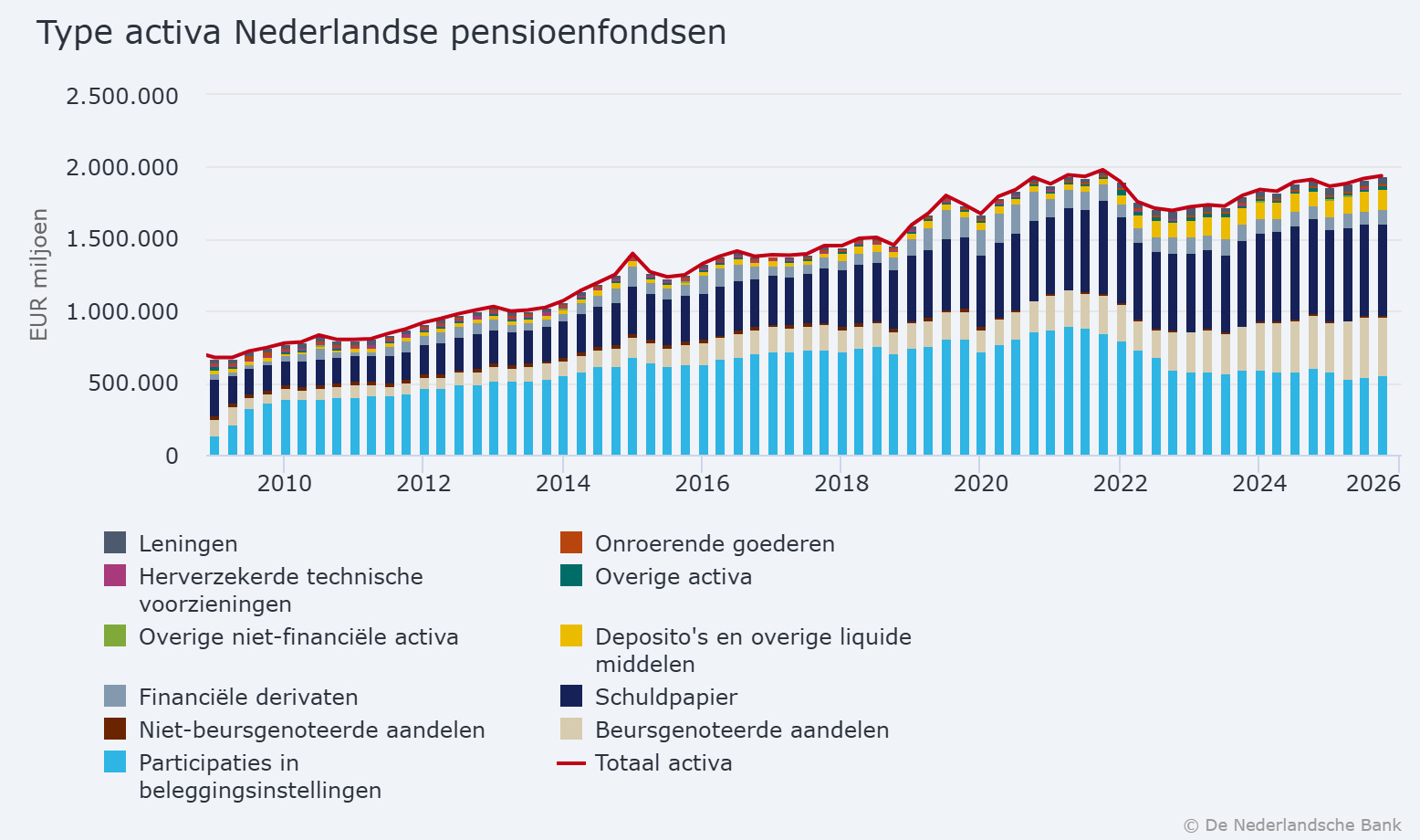 Het pensioenvermogen in Nederland (Bron: DNB)