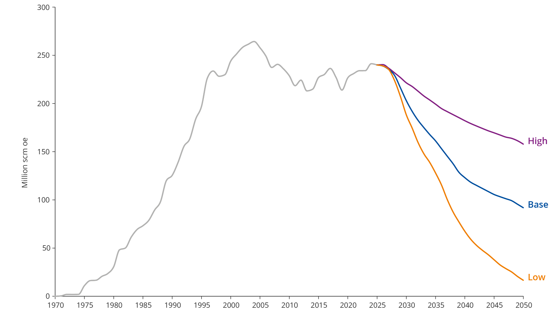 Zonder investeringen in nieuwe velden zal de productie in 2050 vrijwel stilvallen (Bron: SODIR)