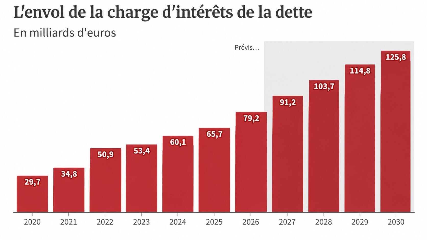Stijgende rentelasten voor de Franse overheid
