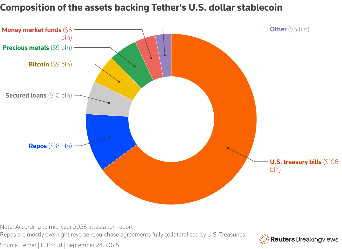 Samenstelling van de reserves van Tether (Bron: Tether, Reuters)