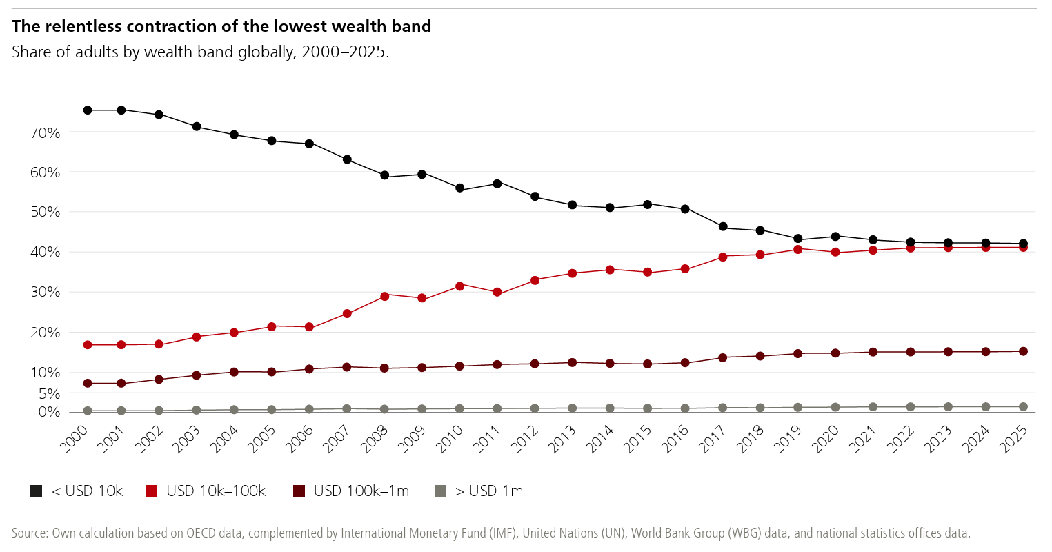Wereldwijd weten steeds meer mensen door te stromen naar de middenklasse (Bron: USB Global Wealth Report 2026)