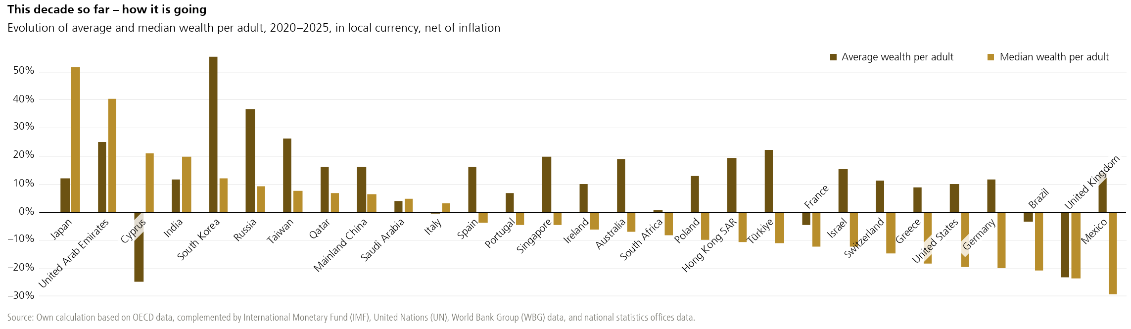 Vooral in Aziatische landen en het Midden-Oosten neemt de bredere welvaart toe, terwijl veel ontwikkelde economieën juist een daling laten zien (Bron: USB Global Wealth Report 2026)