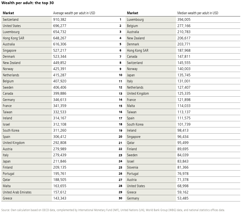 De linker kolom laat de top 30 van landen met het hoogste gemiddelde vermogen zien, de rechter kolom de ranglijst op basis van mediaan vermogen (Bron: USB Global Wealth Report 2026)